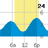 Pablo Creek tide chart for Sunday, September 24, 2023