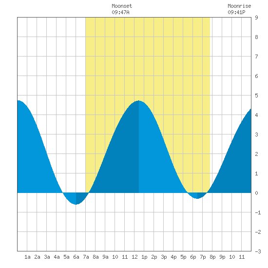 Pablo Creek tide chart for Saturday, September 2, 2023
