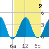 Pablo Creek tide chart for Saturday, September 2, 2023