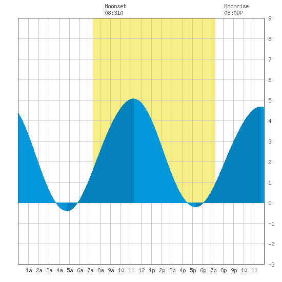 Pablo Creek tide chart for Saturday, September 30, 2023