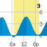 Pablo Creek tide chart for Sunday, September 3, 2023