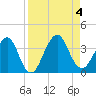 Pablo Creek tide chart for Monday, September 4, 2023