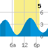 Pablo Creek tide chart for Tuesday, September 5, 2023