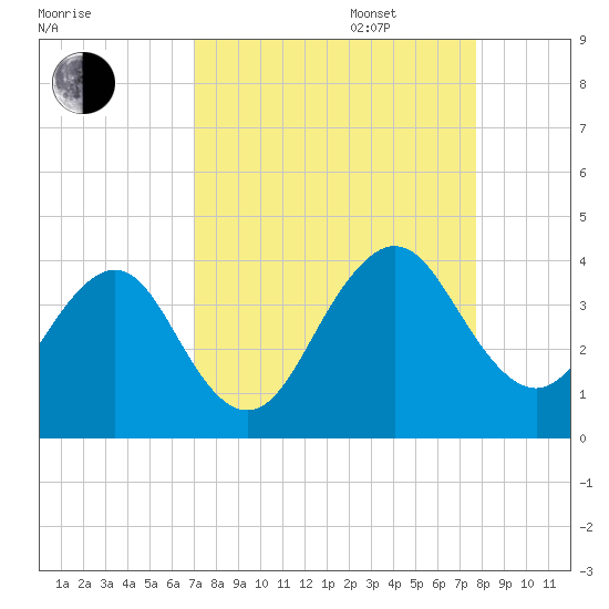 Pablo Creek tide chart for Wednesday, September 6, 2023