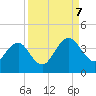 Pablo Creek tide chart for Thursday, September 7, 2023