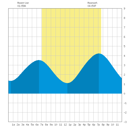 Pablo Creek tide chart for Saturday, September 9, 2023