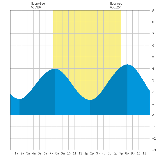 Pablo Creek tide chart for Tuesday, October 10, 2023