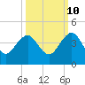 Pablo Creek tide chart for Tuesday, October 10, 2023