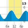 Pablo Creek tide chart for Friday, October 13, 2023