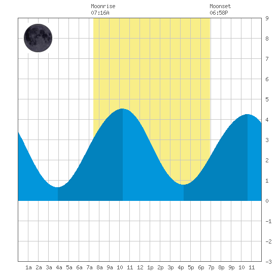 Pablo Creek tide chart for Saturday, October 14, 2023