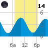 Pablo Creek tide chart for Saturday, October 14, 2023