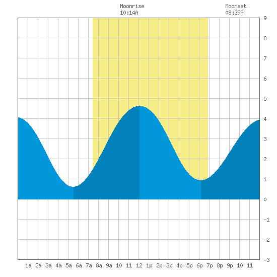 Pablo Creek tide chart for Tuesday, October 17, 2023