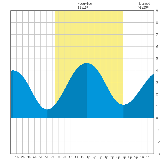 Pablo Creek tide chart for Wednesday, October 18, 2023