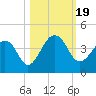 Pablo Creek tide chart for Thursday, October 19, 2023