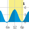 Pablo Creek tide chart for Sunday, October 1, 2023