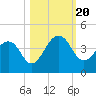Pablo Creek tide chart for Friday, October 20, 2023