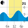Pablo Creek tide chart for Saturday, October 21, 2023