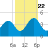 Pablo Creek tide chart for Sunday, October 22, 2023