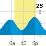 Pablo Creek tide chart for Monday, October 23, 2023