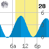 Pablo Creek tide chart for Saturday, October 28, 2023