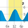 Pablo Creek tide chart for Monday, October 2, 2023