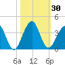 Pablo Creek tide chart for Monday, October 30, 2023
