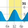Pablo Creek tide chart for Tuesday, October 31, 2023