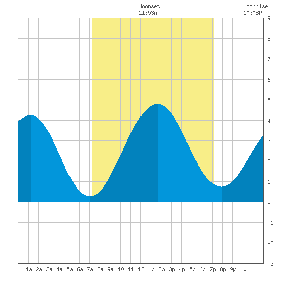 Pablo Creek tide chart for Tuesday, October 3, 2023