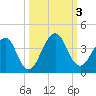 Pablo Creek tide chart for Tuesday, October 3, 2023