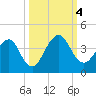 Pablo Creek tide chart for Wednesday, October 4, 2023