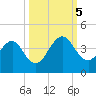 Pablo Creek tide chart for Thursday, October 5, 2023