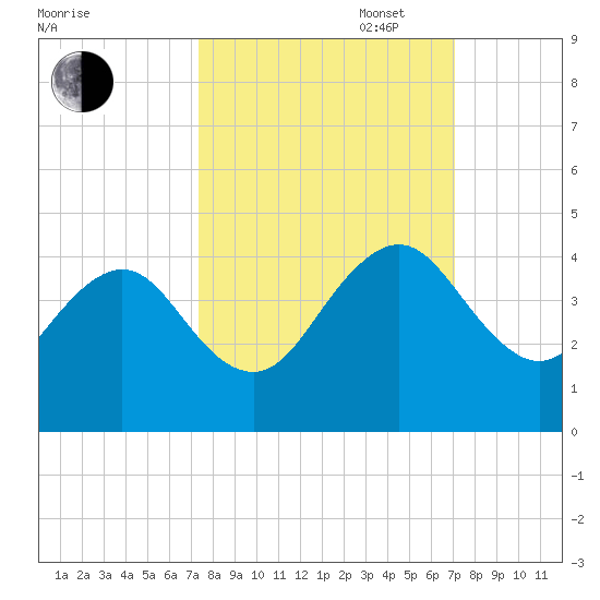 Pablo Creek tide chart for Friday, October 6, 2023