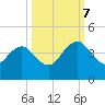 Pablo Creek tide chart for Saturday, October 7, 2023