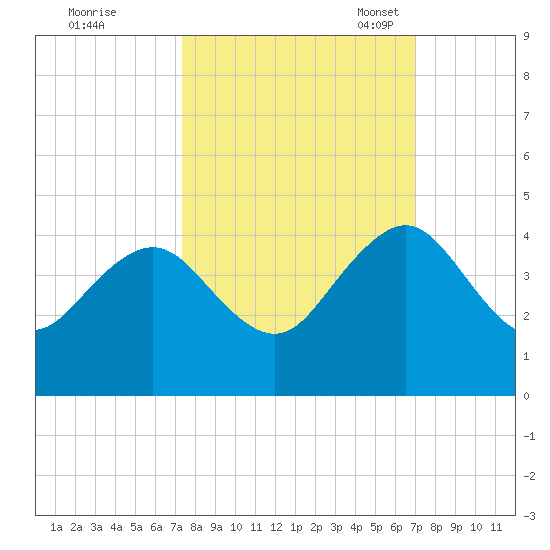 Pablo Creek tide chart for Sunday, October 8, 2023