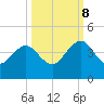 Pablo Creek tide chart for Sunday, October 8, 2023