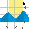 Pablo Creek tide chart for Monday, October 9, 2023