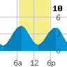 Pablo Creek tide chart for Friday, November 10, 2023