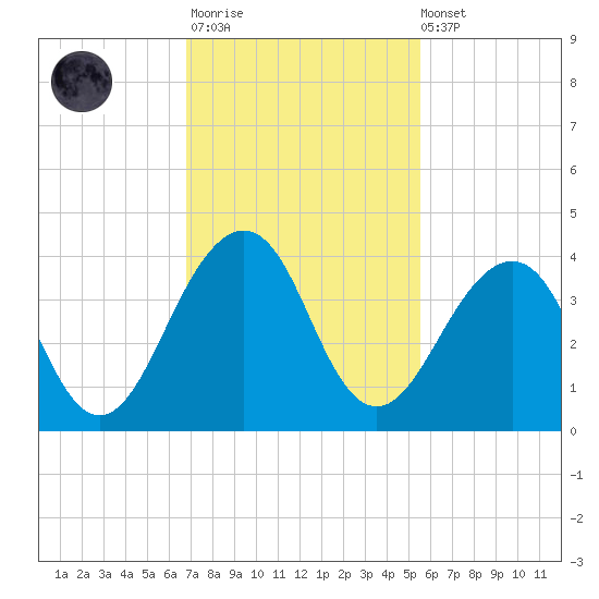 Pablo Creek tide chart for Monday, November 13, 2023