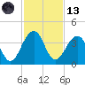 Pablo Creek tide chart for Monday, November 13, 2023