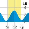 Pablo Creek tide chart for Thursday, November 16, 2023