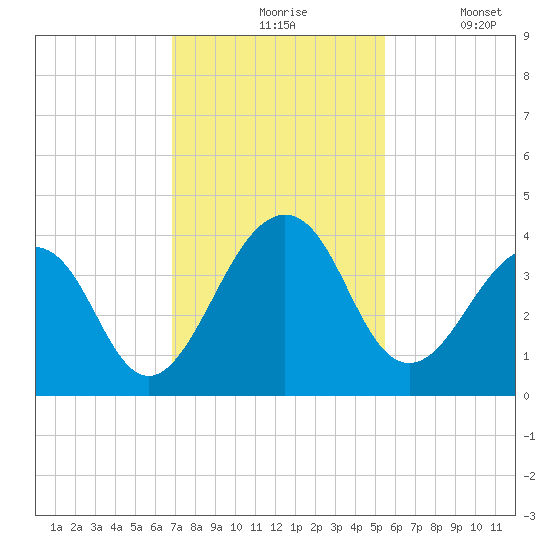 Pablo Creek tide chart for Friday, November 17, 2023