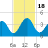 Pablo Creek tide chart for Saturday, November 18, 2023