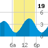 Pablo Creek tide chart for Sunday, November 19, 2023