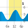 Pablo Creek tide chart for Wednesday, November 1, 2023