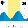 Pablo Creek tide chart for Monday, November 20, 2023