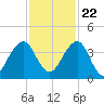 Pablo Creek tide chart for Wednesday, November 22, 2023