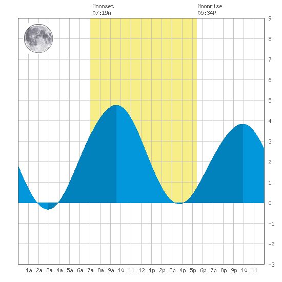Pablo Creek tide chart for Monday, November 27, 2023