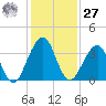 Pablo Creek tide chart for Monday, November 27, 2023