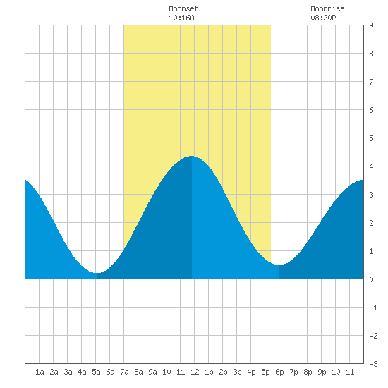 Pablo Creek tide chart for Thursday, November 30, 2023