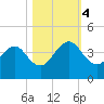 Pablo Creek tide chart for Saturday, November 4, 2023